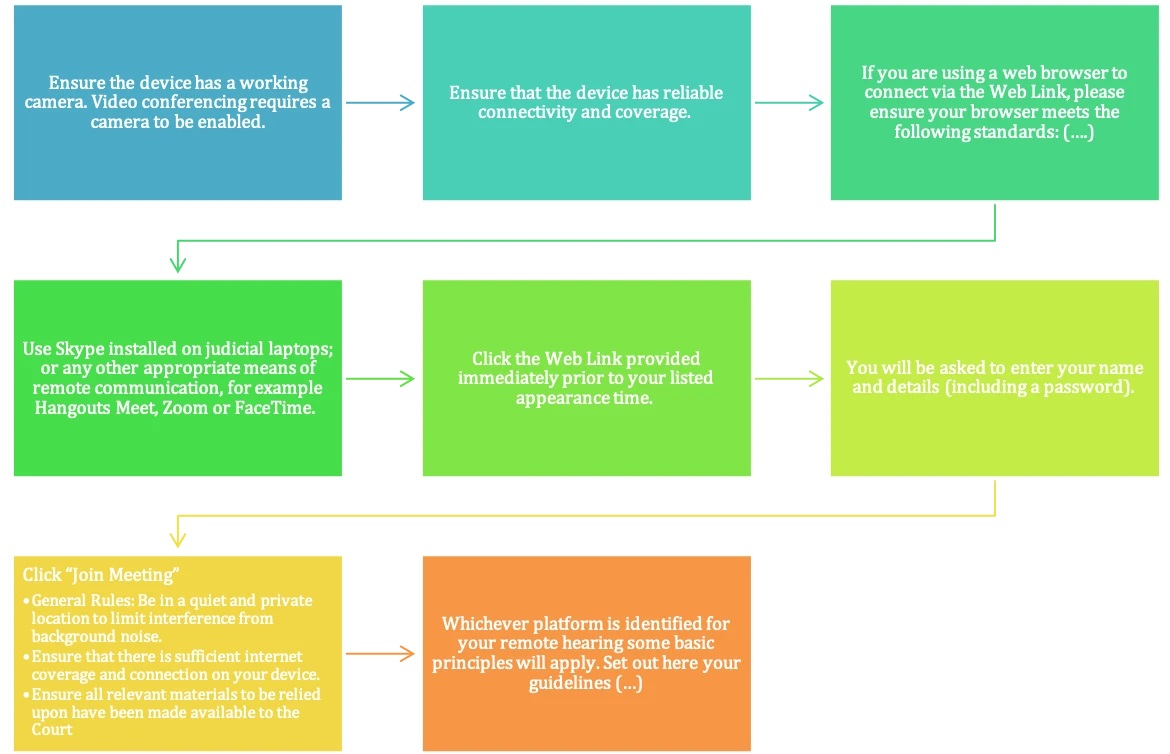 An image of a flowchart with instructions to video chat