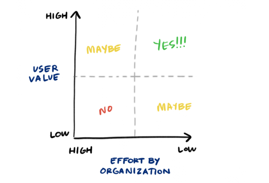 Graph showing that solutions that are both high user value and low effort should be acted upon, while solutions that are high effort-high value and low-effort low value are a maybe, and high effort-low value are a no. 